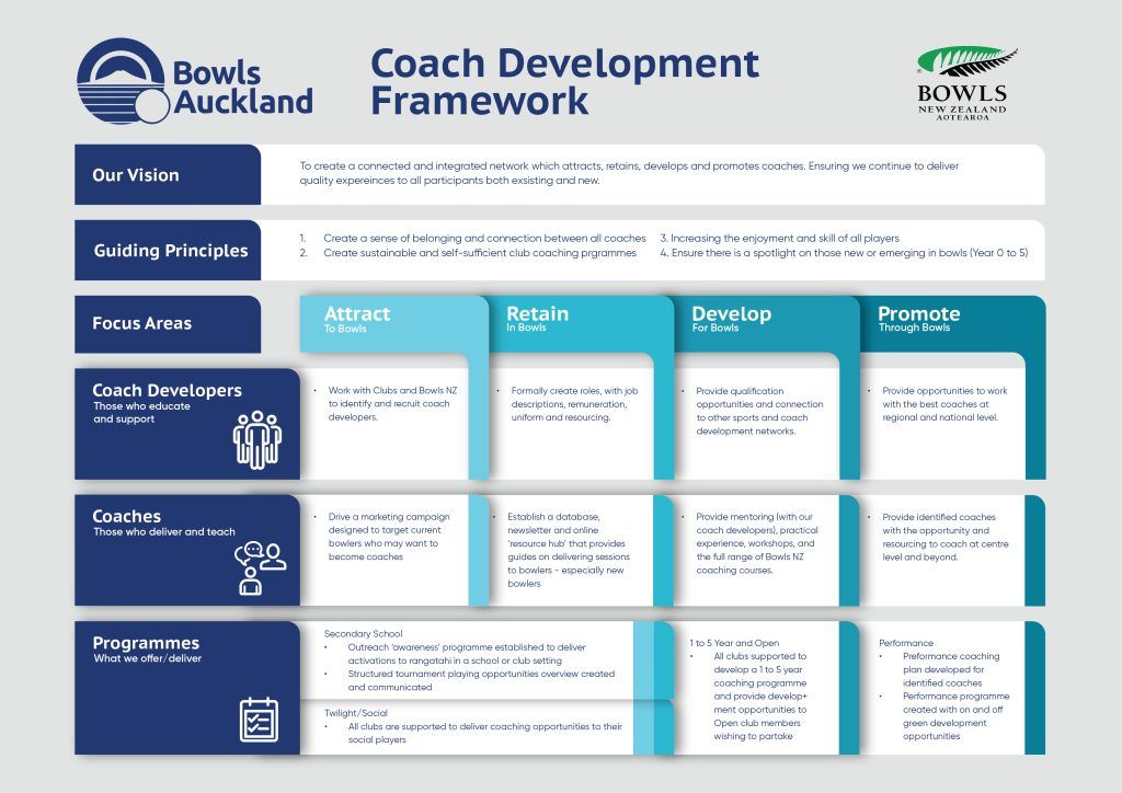 Coaching Courses - Bowls Auckland